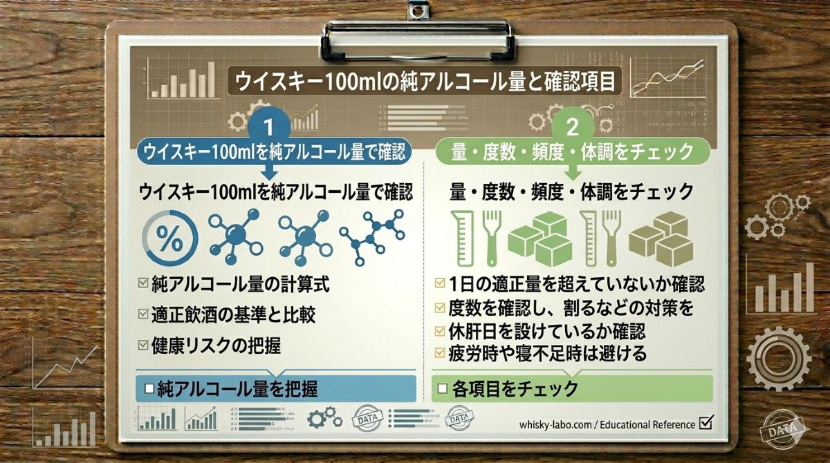 ウイスキー100mlを純アルコール量、度数、頻度、体調の項目で確認する資料風イメージ