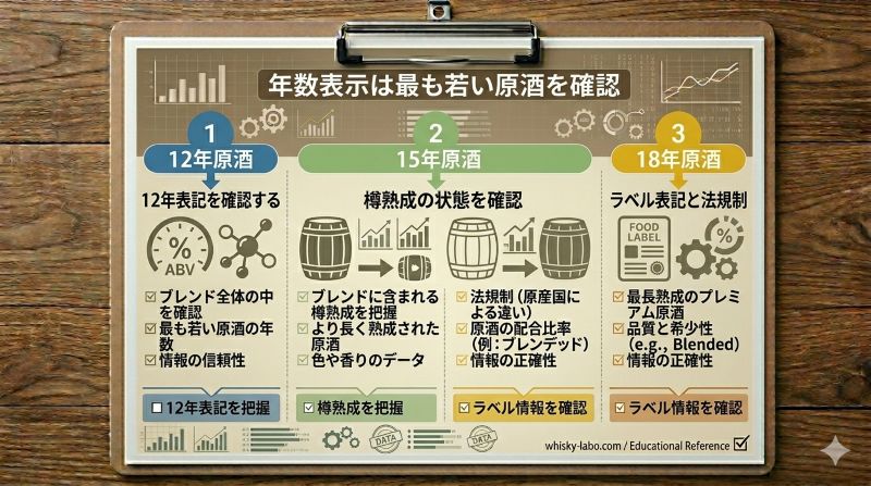 ウイスキーの12年表記が平均年数ではなく最も若い原酒の熟成年数を示すことを説明する図
