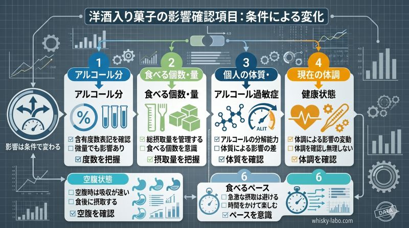 ウイスキーボンボンの影響がアルコール分、食べた個数、体質、体調、空腹状態で変わることを示す比較図