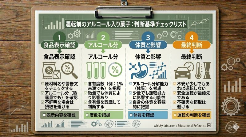 ウイスキーボンボンなどアルコールを含む菓子を運転前に食べない判断を示す注意喚起イメージ