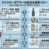 ウイスキーポアラーをつけっぱなしにする前に確認したい密閉性、洗浄、乾燥、保管期間を示す資料風イメージ