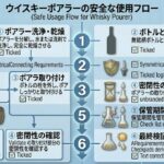 ウイスキーポアラーをつけっぱなしにする前に確認したい密閉性、洗浄、乾燥、保管期間を示す資料風イメージ