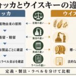 ウォッカとウイスキーの原料、蒸留・精留、ろ過、熟成、法的表示の違いを比較する図
