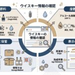 alt="ウイスキーの分類、原料、アルコール度数、容量、評価、保管条件を整理した資料風イメージ"
