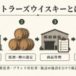ボトラーズウイスキーに関わる蒸留所、原酒・樽の選定、商品管理、ラベル確認の流れを示す図
