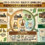 ボトラーズウイスキーの仕組みを蒸留所、樽、瓶詰め者、ラベル表示の流れで示す資料風イメージ