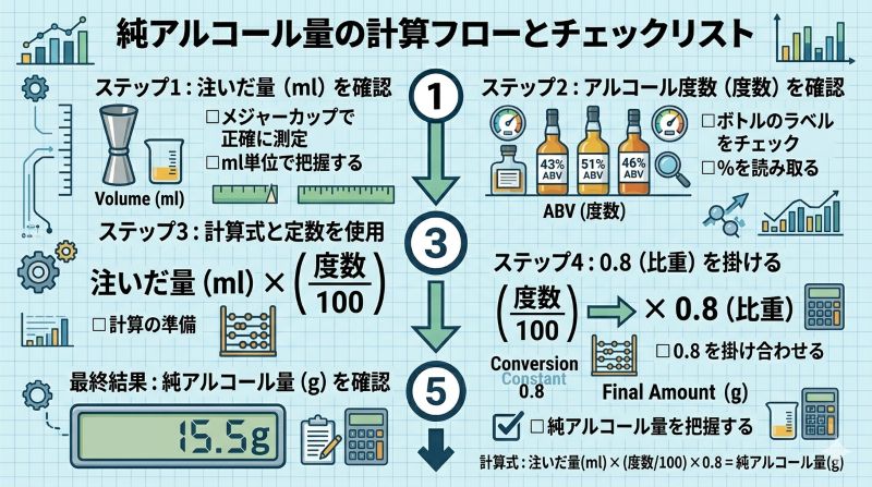 ウイスキーの純アルコール量を摂取量、アルコール度数、比重から確認する計算式の資料風イメージ