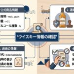 alt="ウイスキーの現行公式情報、過去の表示、製法基準、ラベルと保管状態の確認項目を整理した資料風イメージ"