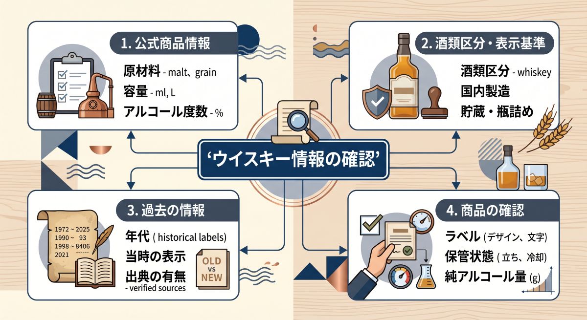 alt="ウイスキーの現行公式情報、過去の表示、製法基準、ラベルと保管状態の確認項目を整理した資料風イメージ"
