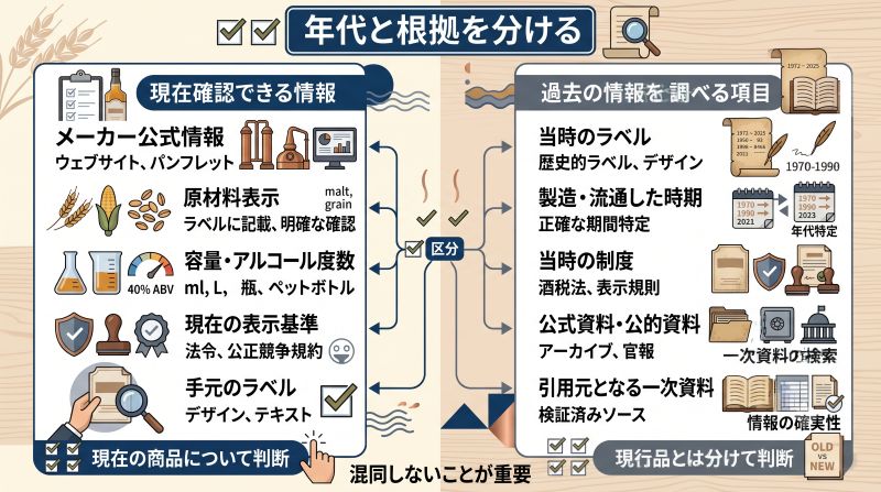 alt="現行ウイスキーの公式商品情報と過去の商品に関する表示や一次資料を分けて確認する左右比較図"