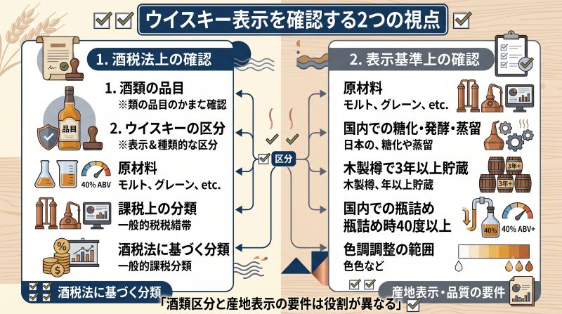 alt="酒税法上のウイスキー区分とジャパニーズウイスキー表示基準の原材料、国内製造、貯蔵、瓶詰め要件を整理した分類図"