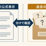 現行品の公式表示と出典を確認できない過去の情報を分けて確認する図