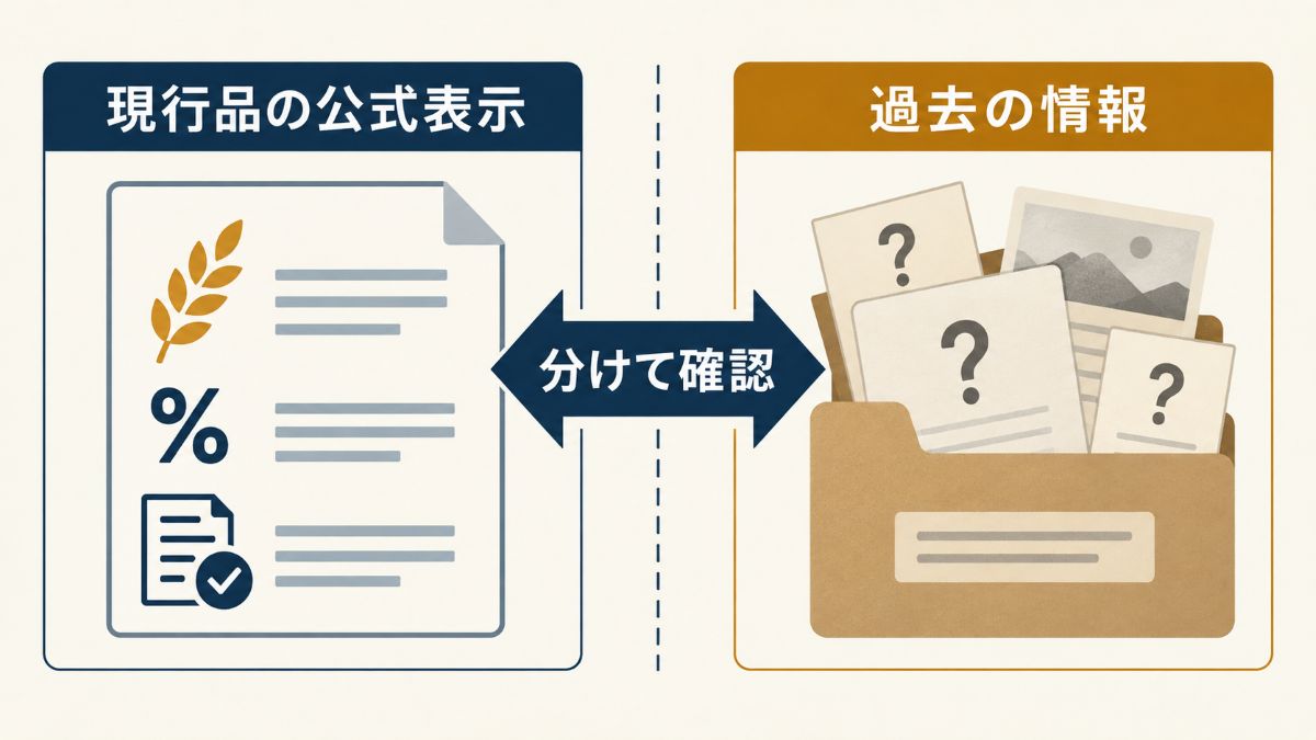 現行品の公式表示と出典を確認できない過去の情報を分けて確認する図