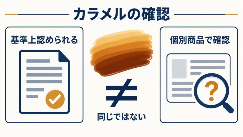 カラメルが基準上認められることと個別商品での使用確認が同じではないことを示す図