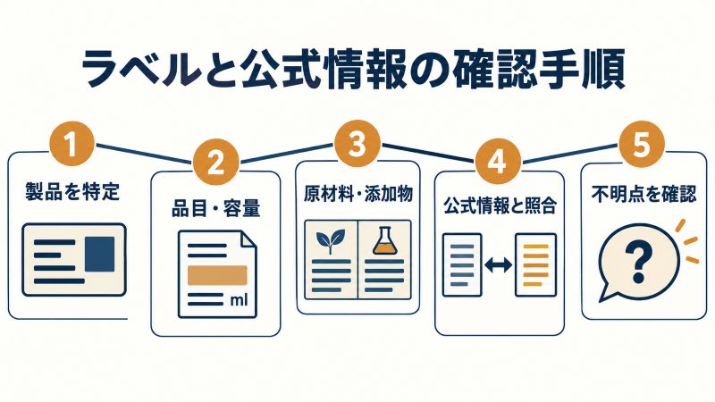 製品・品目・容量・原材料・添加物を確認して公式情報と照合する5段階の手順
