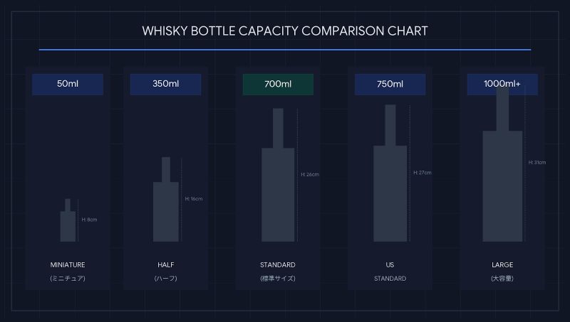 50ml、350ml、700ml、750ml、1000ml以上のウイスキーボトル容量別サイズを比較した資料風