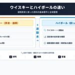 ウイスキーとハイボールの違いを定義、材料、度数、容量、表示の5項目で整理した図