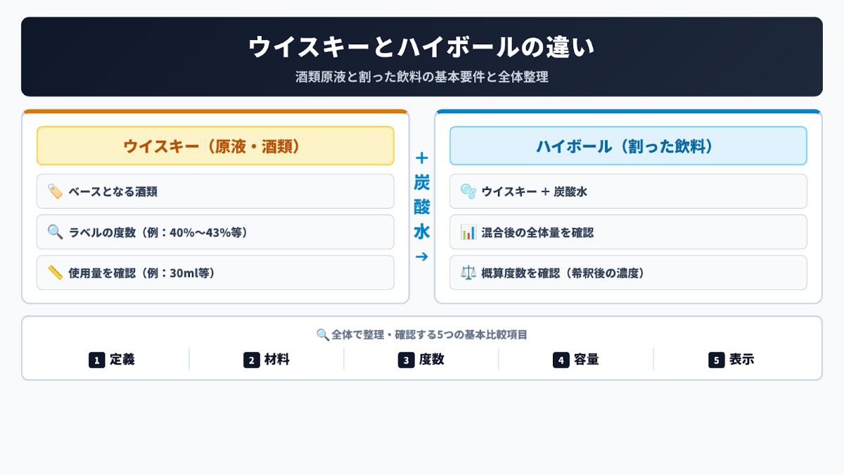 ウイスキーとハイボールの違いを定義、材料、度数、容量、表示の5項目で整理した図
