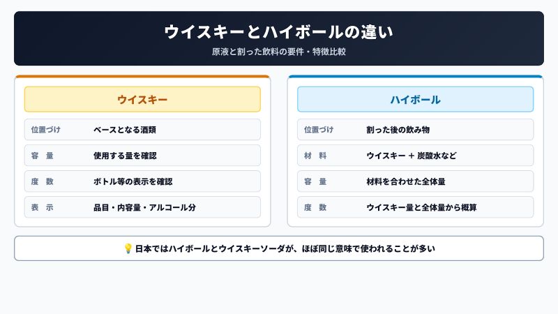 ウイスキーとハイボールを位置づけ、材料、容量、アルコール度数、表示項目で比較した図