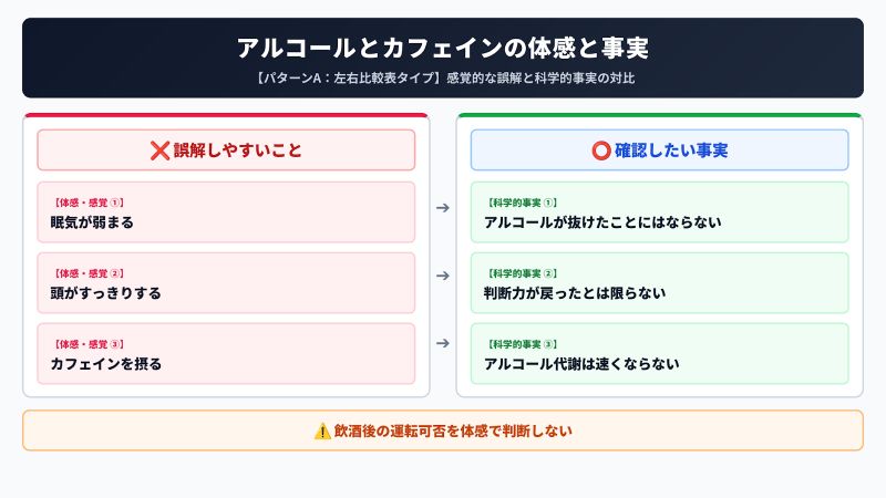 カフェインで眠気が弱まってもアルコール代謝や判断力の低下は改善しないことを比較した図