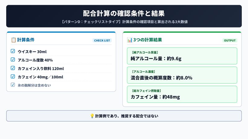 ウイスキー30mlとカフェイン入り飲料120mlを使用した場合の純アルコール量、概算度数、カフェイン量の計算図