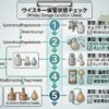 ウイスキーの状態変化に関係する酸化、揮発、空気接触、光、高温、温度変化、残量、栓の状態を示す資料風イメージ