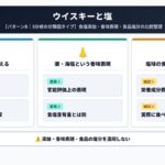 ウイスキーと塩を食塩の添加、潮や海塩という香味表現、塩味の食品の3つに分けた図