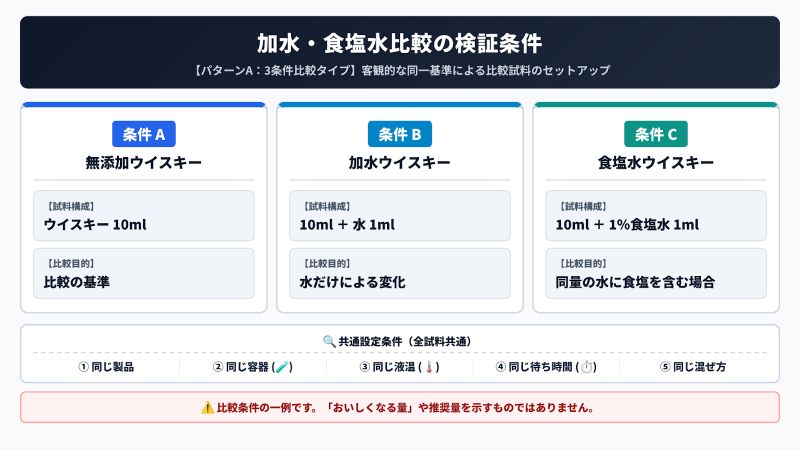 ウイスキー10mlを基準に無添加、水1ml、1%食塩水1mlの3条件を比較する方法