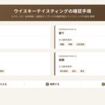ウイスキーテイスティングで外観・香り・味わい・余韻を確認し、条件と結果を記録する流れを示す図
