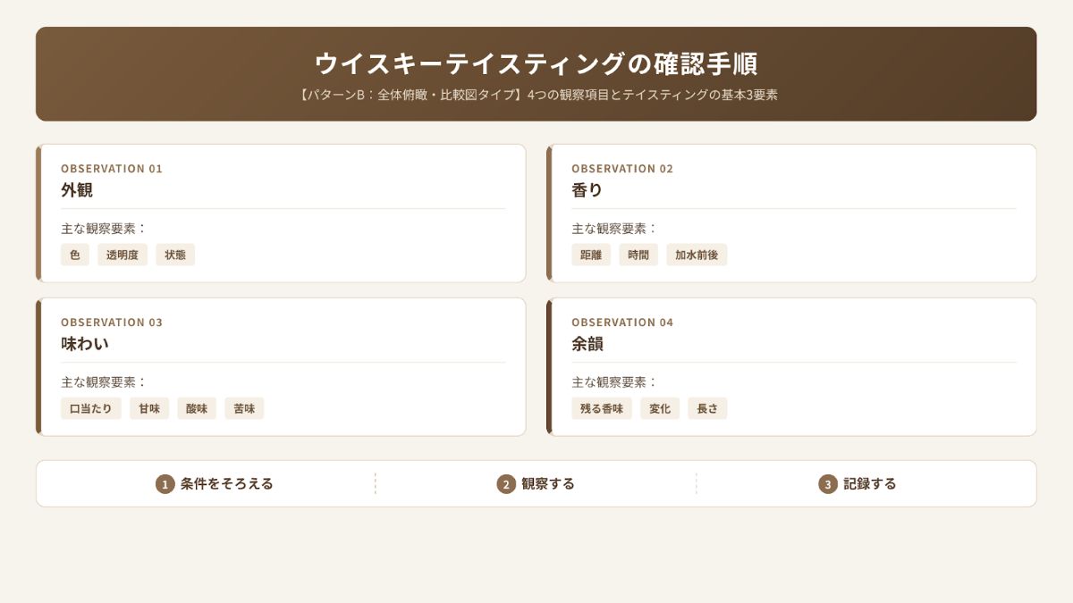 ウイスキーテイスティングで外観・香り・味わい・余韻を確認し、条件と結果を記録する流れを示す図