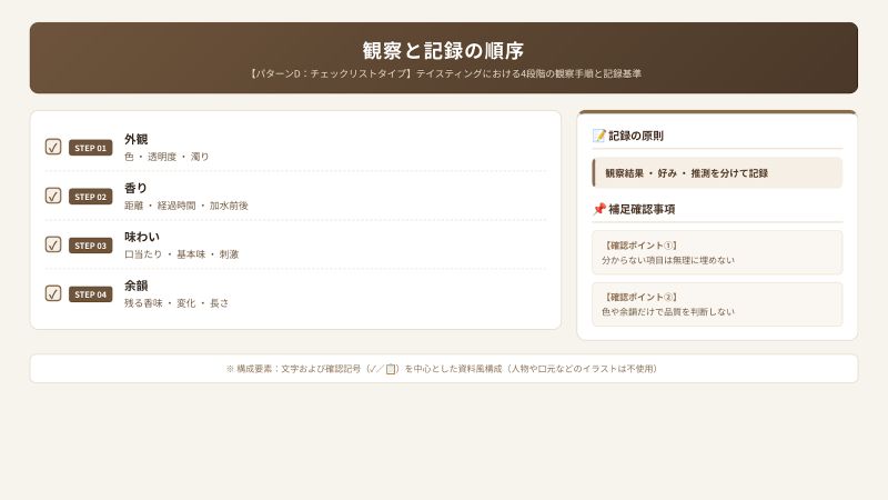 ウイスキーテイスティングで外観、香り、味わい、余韻を順番に観察し、結果を区分して記録する流れ