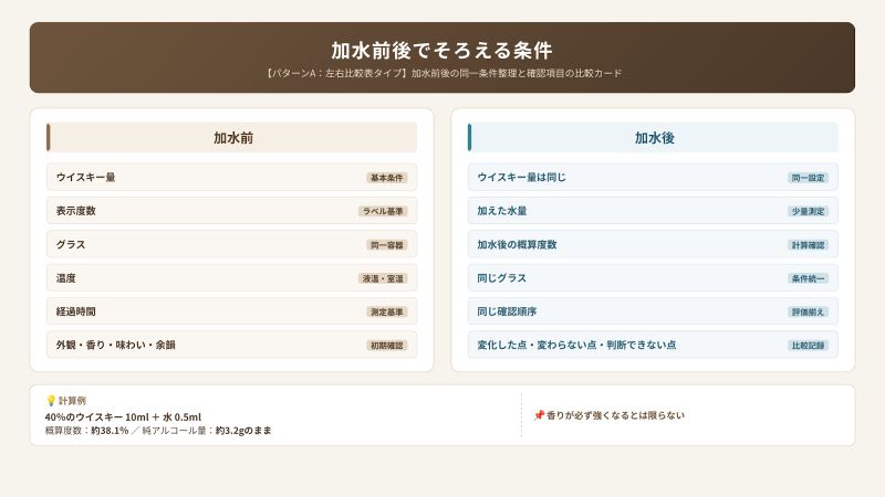 40%のウイスキー10mlへ水0.5mlを加えた前後の条件、概算度数、純アルコール量を比較する図