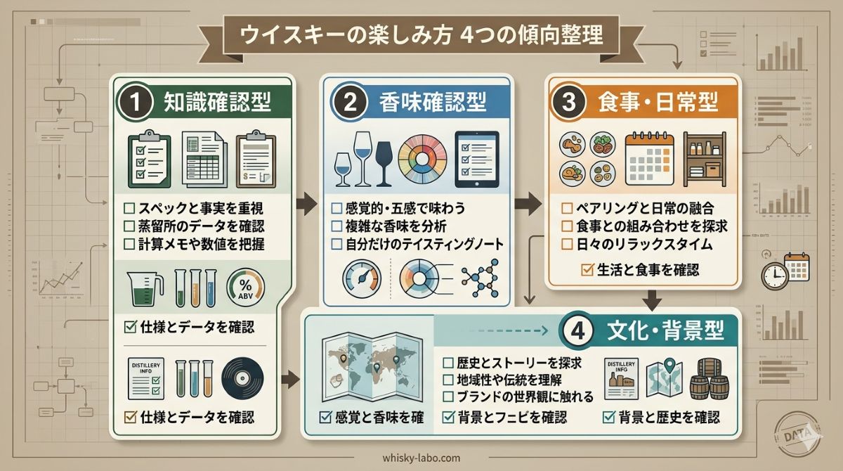 ウイスキーに関心を持つ人の楽しみ方を知識確認型、香味確認型、食事日常型、文化背景型の4つの傾向で整理した資料風アイキャッチ画像