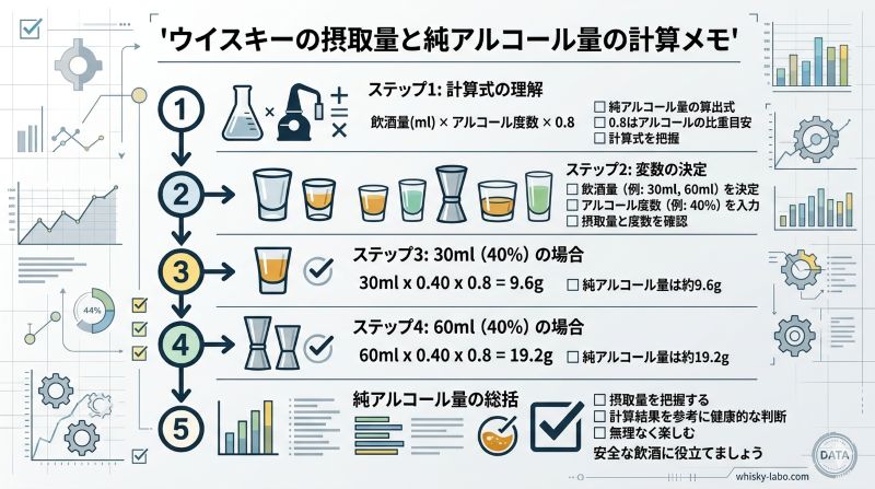 ウイスキー30mlと60mlに含まれる純アルコール量の目安と計算方法を示す資料風イメージ