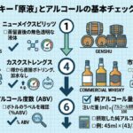 ウイスキーの原液という言葉をニューメイクスピリッツ、原酒、カスクストレングス、市販ウイスキーに分けて整理したチェックリスト風イメージ