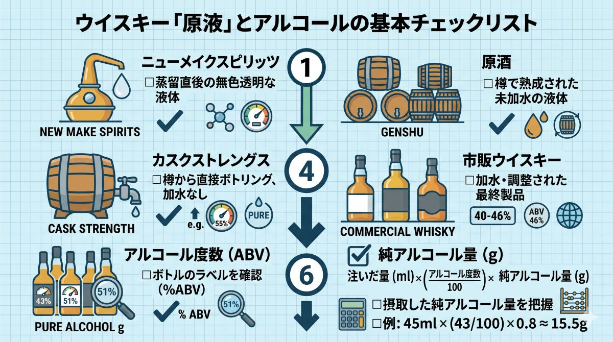 ウイスキーの原液という言葉をニューメイクスピリッツ、原酒、カスクストレングス、市販ウイスキーに分けて整理したチェックリスト風イメージ