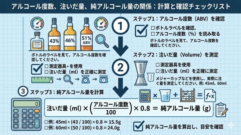 ウイスキーのアルコール度数、注いだ量、純アルコール量の関係を確認するチェックリスト風イメージ