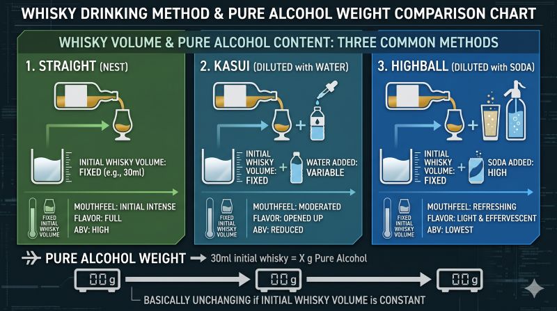 ストレートやハイボールで口当たりは変わっても注いだウイスキー量が同じなら純アルコール量は変わらないことを示す比較図