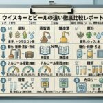 ウイスキーとビールの違いを原料、製法、分類、度数、糖質、カロリーで比較する資料風イメージ