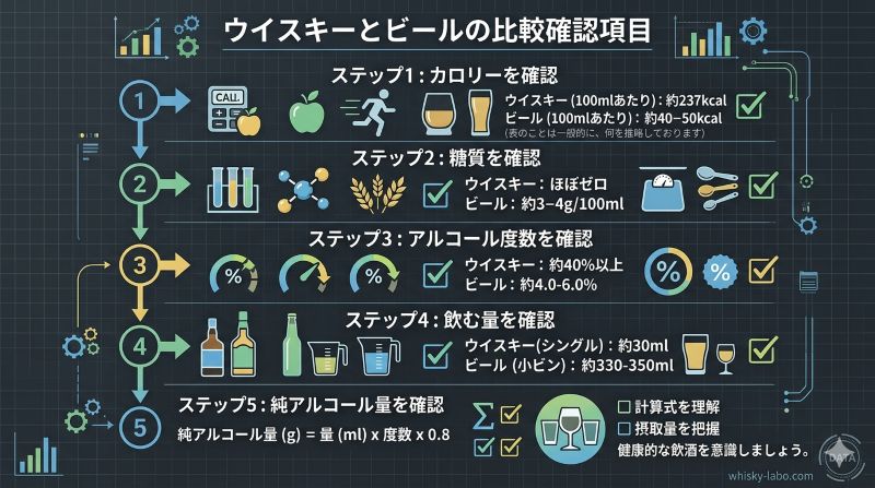 ウイスキーとビールのカロリー、糖質、アルコール度数、飲む量、純アルコール量を確認するチェックリスト