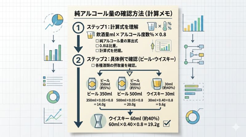 ウイスキーとビールの純アルコール量を飲酒量、アルコール度数、係数0.8で確認する計算例の図