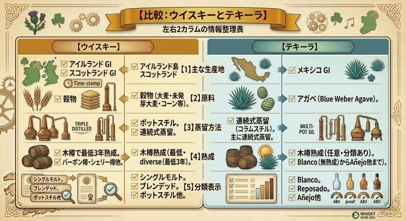 ウイスキーの穀物原料とテキーラのBlue Weber Agave原料、製造地、分類表示の違いを左右で比較した資料風イメージ