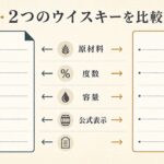 2つのウイスキーを原材料・度数・容量・公式表示から比較する図