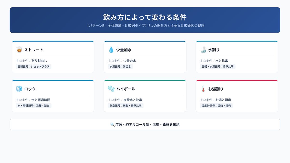 ストレート、少量加水、水割り、ロック、ハイボール、お湯割りで異なる材料、温度、希釈条件を整理した比較図