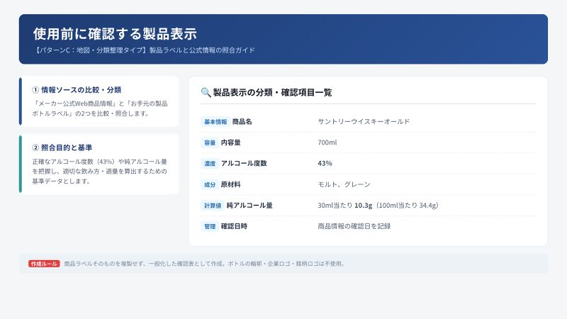 現行700ml商品のアルコール度数43%、原材料、30ml当たりの純アルコール量などの確認項目