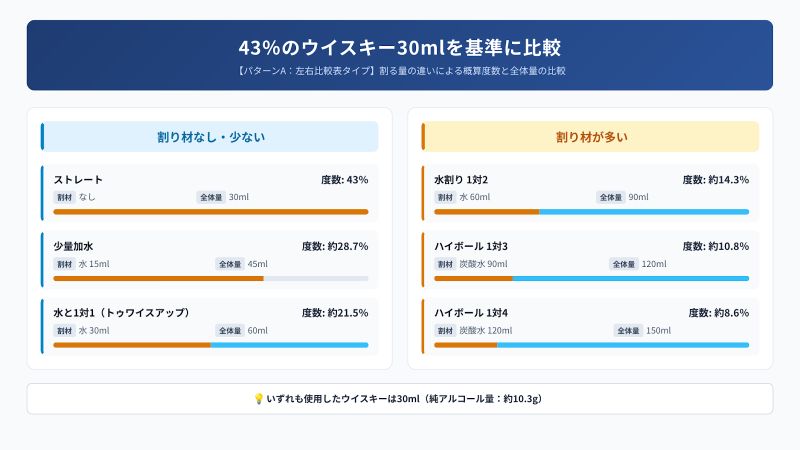 アルコール度数43%のウイスキー30mlをストレート、水割り、ハイボールにした場合の液量と概算度数の比較図