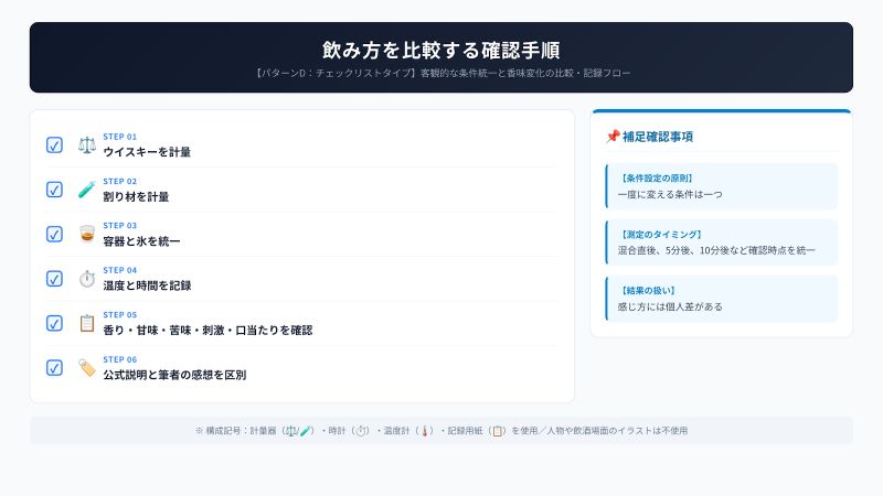 ウイスキーと割り材の計量から温度、氷、経過時間、香味の記録までを同じ条件で比較する手順