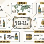 2つのウイスキーの製造地域、分類、原酒構成、熟成年数表示、度数、容量、保管状態を整理した比較図風イメージ