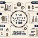 2つのブレンデッドウイスキーの分類、原材料、キーモルト、アルコール度数、容量、ラベル表示を整理した比較図風イメージ