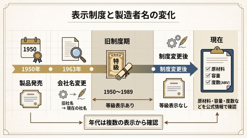 製品発売、会社名変更、旧等級制度、現在の表示までの変化を整理した年表風イメージ